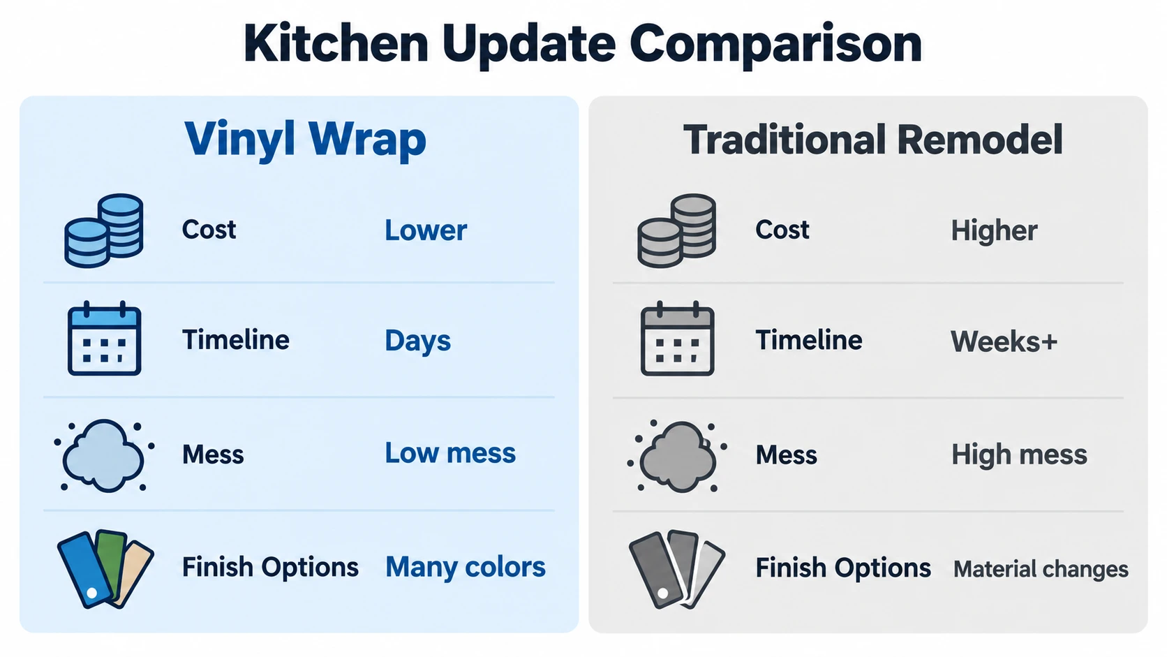 Kitchen vinyl wrap versus traditional remodel comparison